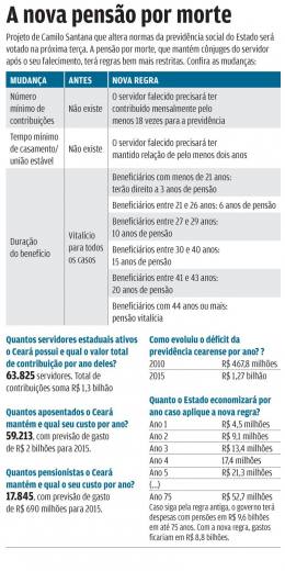 Governo quer restringir pensão para viúvos e viúvas jovens