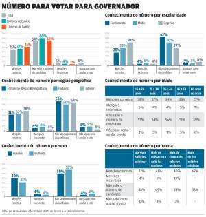 Mais da metade dos eleitores ainda não sabe número do seu candidato