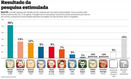 Moroni (DEM) lidera com 26%