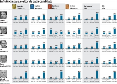 &quot;Padrinhos&quot; mais atrapalham do que ajudam na capital