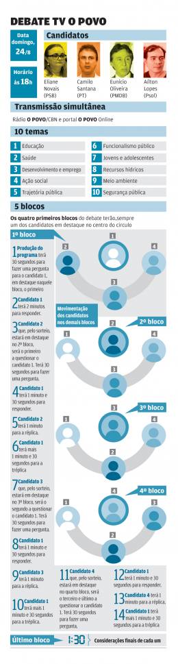 O POVO fará debates com novo modelo nestas eleições