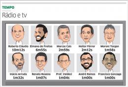 Roberto Cláudio tem maior tempo  