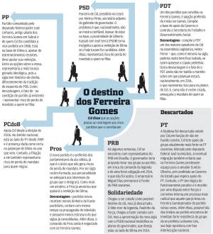 Entre 5 partidos, PDT larga na frente para receber grupo de Cid