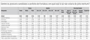 Quesito rejeição da pesquisa dá liderança para o candidato do DEM