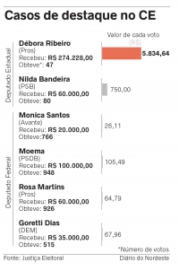 Candidaturas têm desempenho fraco apesar de recursos