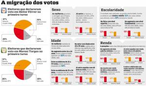 Divisão entre eleitores ricos e pobres 