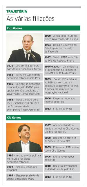 Grupo de Cid no PROS vota em Dilma e já projeta candidatura para 2018