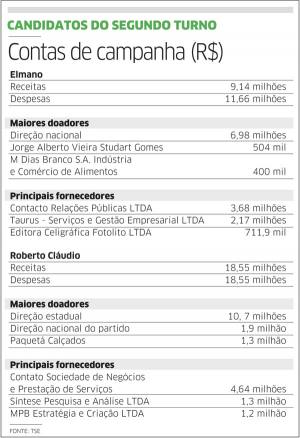 84% dos gastos são do PT e do PSB 