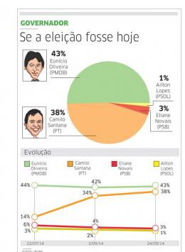 5 pontos separam Eunício de Camilo