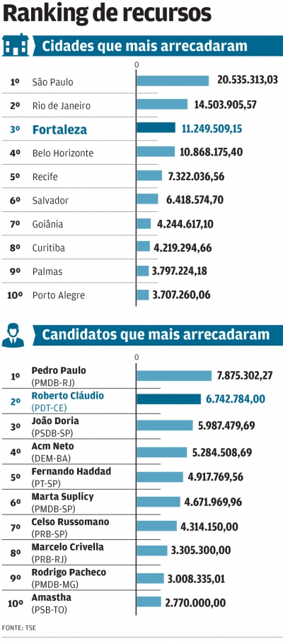 Fortaleza é líder de arrecadação entre grandes capitais