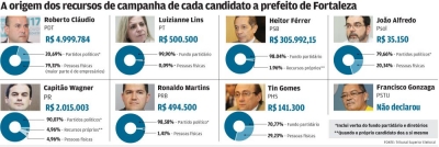 Fundo banca sete dos oito candidatos à prefeitura