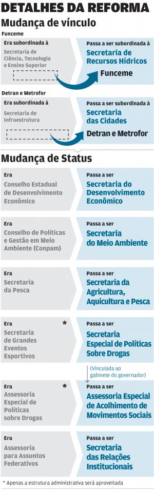 Reforma administrativa deve ser votada até quinta-feira