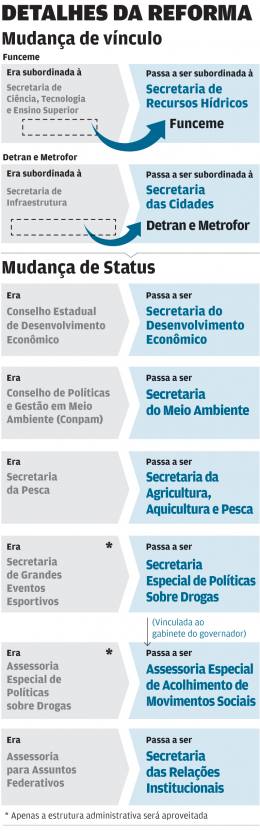 Reforma administrativa deve ser votada até quinta-feira