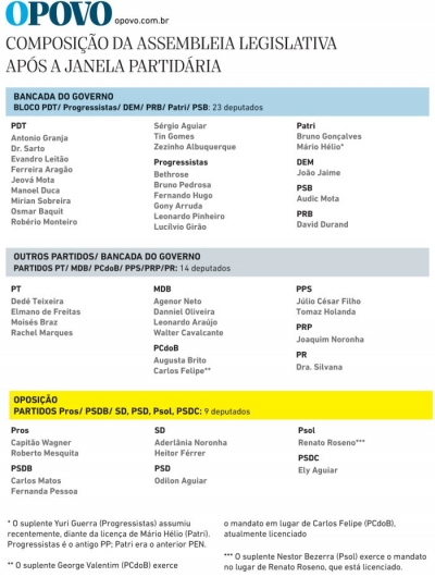 Partidos indicam líderes para composição das novas comissões