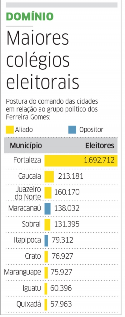 Governistas vencem nas maiores cidades do CE