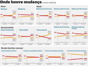 Eleitor com mais estudo e maior renda é o menos indeciso 