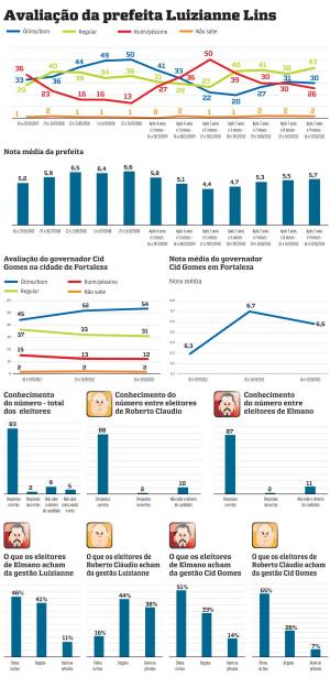 Cai reprovação à prefeita e desempenho de Cid fica estável