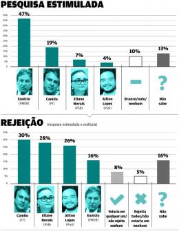 Eunício Oliveira lidera disputa com 47%, Camilo Santana tem 19%