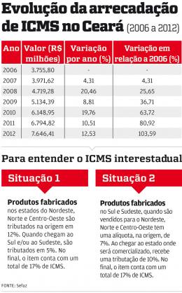 Arrecadação do ICMS aumenta 103,59% em sete anos