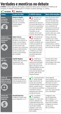 Verdades e mentiras dos candidatos no debate eleitoral