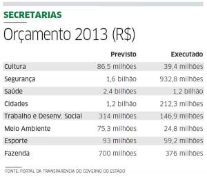 Secretários assumem pastas com previsão de R$ 3,5 bi