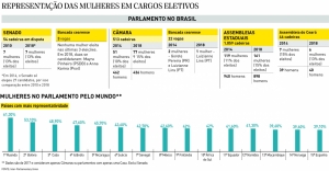 Elas são menos de 15% dos eleitos