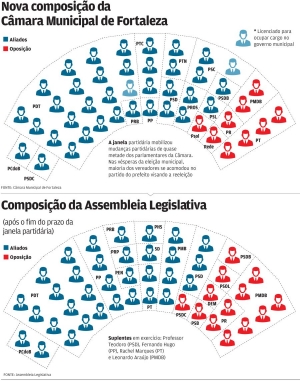 Após janela, mudanças de partido na Câmara e Assembleia chegam a 50%