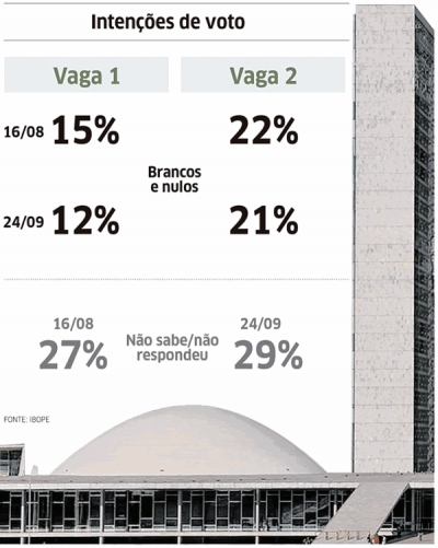 Sem apoio oficial para 2ª vaga, PT e PDT liberam filiados no CE