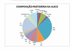 Estudo detalha nova composição de bancadas partidárias na Alece