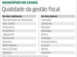 85% das cidades do CE não podem se manter 