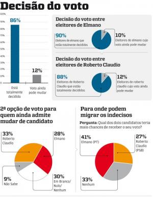 86% dos eleitores se dizem totalmente decididos