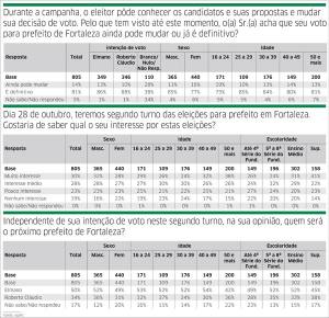 81% dos eleitores estão decididos  