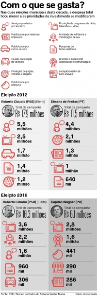 Mudanças nas regras eleitorais alteram gastos de candidatos e afetam estratégias de campanha no CE