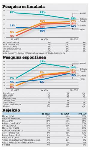 Briga por 1º lugar embola e Heitor se aproxima dos líderes 