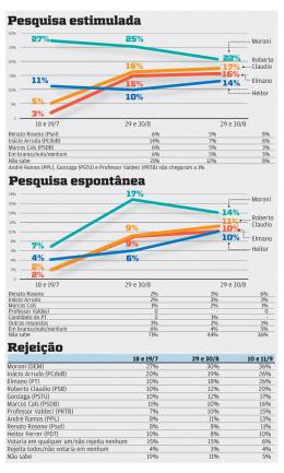 Briga por 1º lugar embola e Heitor se aproxima dos líderes 