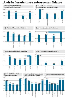 Os candidatos segundo o eleitor  