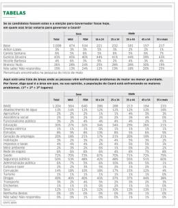 Primeira preocupação do eleitor é com a Saúde