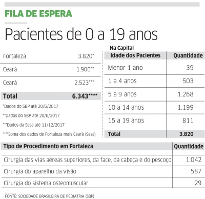 Mais de 6 mil aguardam por cirurgias pediátricas