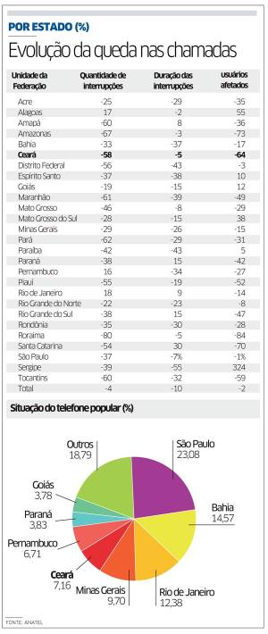 Interrupção nas ligações caiu 58% no Estado, aponta Anatel