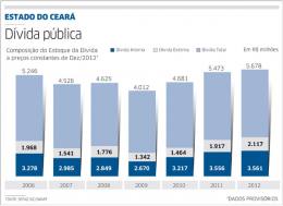 Estado pode contrair dívidas até R$ 24 bi