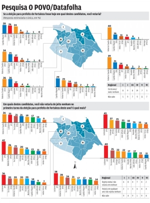 RC lidera isolado nas Regionais II, III E VI; Wagner na Regional V