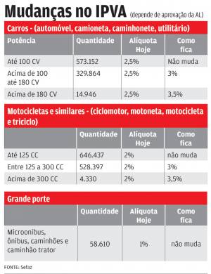 Estado propõe alta em IPVA e ICMS de gasolina, telefonia e bebidas