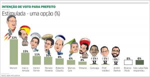 Moroni lidera a pesquisa do Ibope