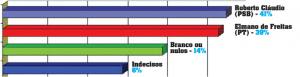 IBOPE APONTA: Roberto Cláudio com 41% e Elmano de Freitas 39%