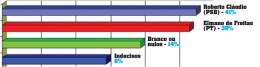 IBOPE APONTA: Roberto Cláudio com 41% e Elmano de Freitas 39%