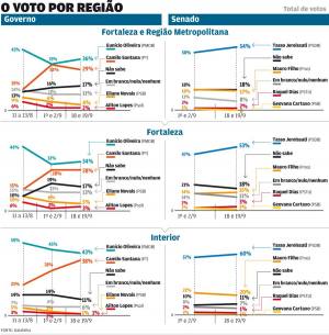 Eleição para o governo fica mais acirrada no Interior