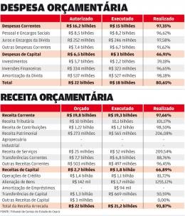 Gastos com pessoal chegam a R$ 5,8 bilhões 	