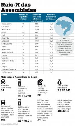 Assembleia do Ceará é a quarta em número de funcionários