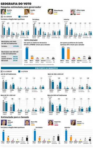 Interior dá vantagem a Eunício; Camilo empata na Região Metropolitana