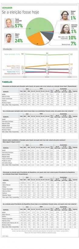 Percentuais mantêm Dilma e Tasso liderando